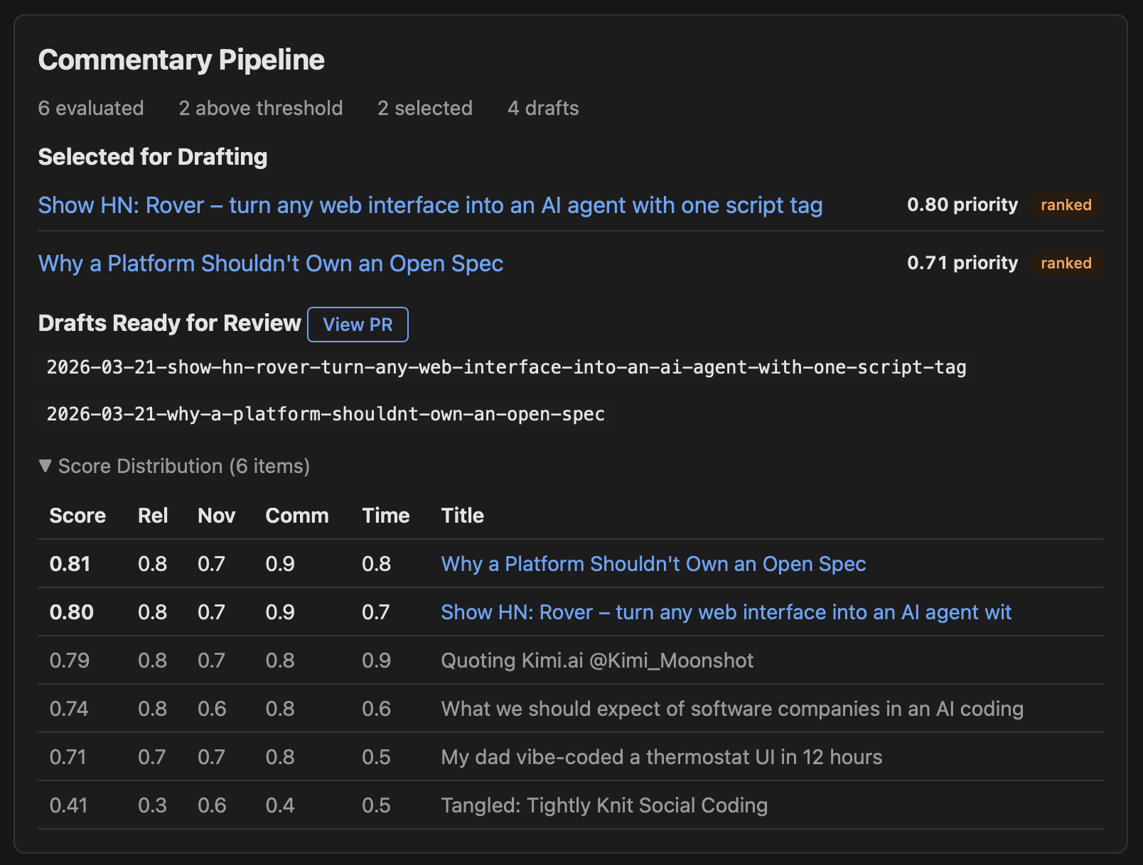 Screenshot of the "Dailies" dashboard showing two articles selected for drafting, and several articles that did not meet the scoring threshholds
